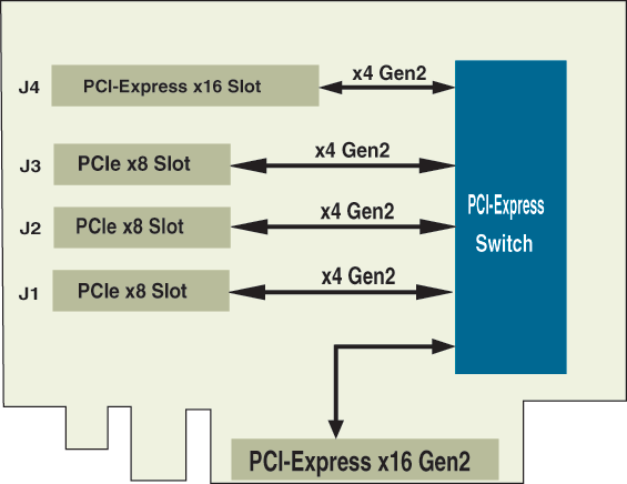 Civil Bolsa lucha Cyclone Microsystems - PCIe2-437 Four Slot PCI Express Switched Riser Card